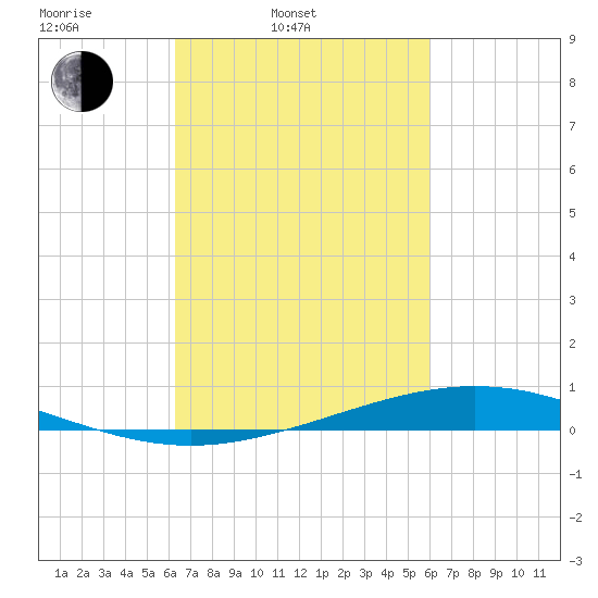 Paris Road Bridge tide chart for Friday, March 5, 2021