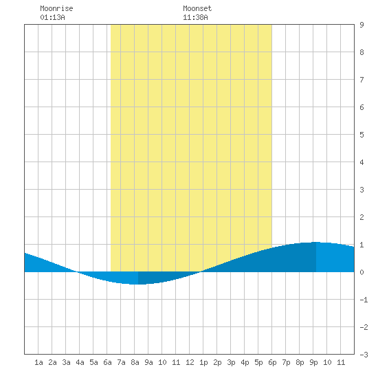 Paris Road Bridge tide chart for Saturday, March 6, 2021