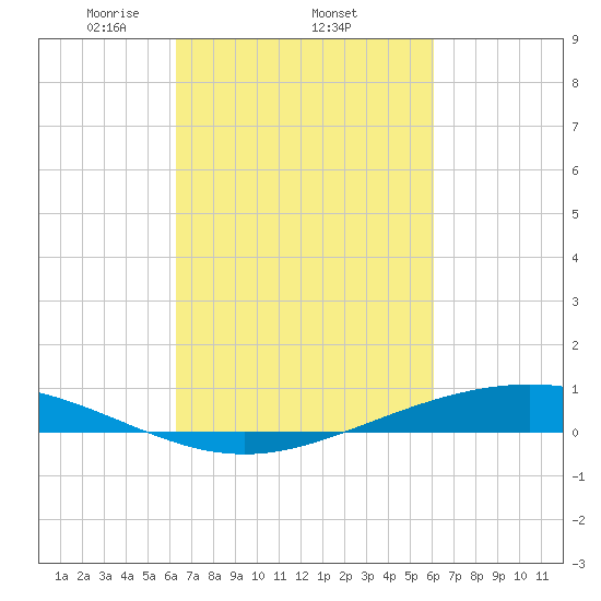 Paris Road Bridge tide chart for Sunday, March 7, 2021