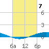 Paris Road Bridge tide chart for Sunday, March 7, 2021
