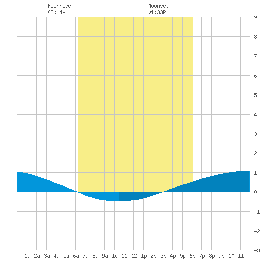 Paris Road Bridge tide chart for Monday, March 8, 2021