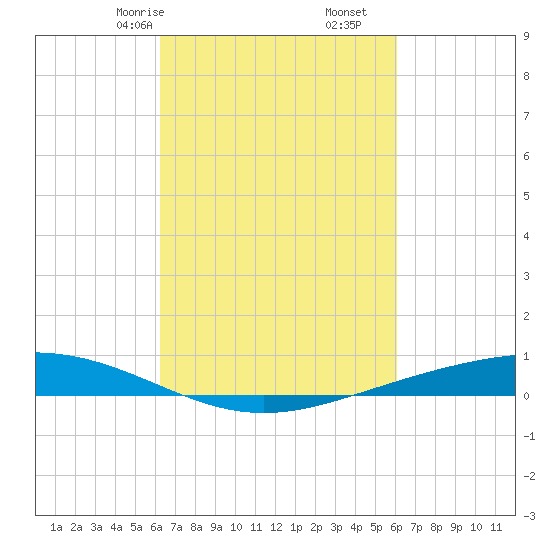Paris Road Bridge tide chart for Tuesday, March 9, 2021