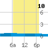 Paris Road Bridge tide chart for Saturday, April 10, 2021