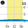 Paris Road Bridge tide chart for Sunday, April 11, 2021