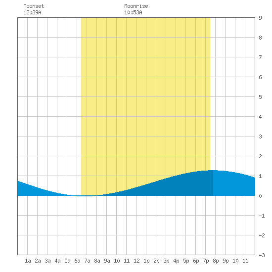 Paris Road Bridge tide chart for Sunday, April 18, 2021