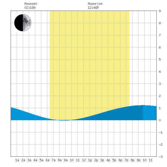 Paris Road Bridge tide chart for Tuesday, April 20, 2021