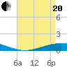Paris Road Bridge tide chart for Tuesday, April 20, 2021