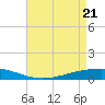 Paris Road Bridge tide chart for Wednesday, April 21, 2021
