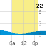 Paris Road Bridge tide chart for Thursday, April 22, 2021