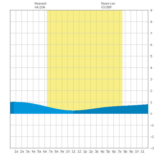 Paris Road Bridge tide chart for Friday, April 23, 2021