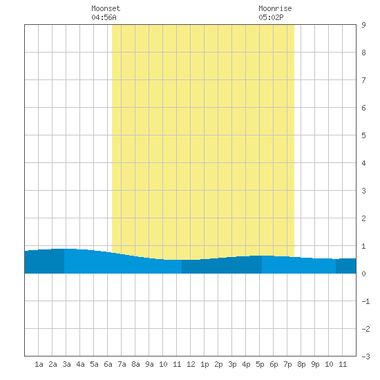 Paris Road Bridge tide chart for Saturday, April 24, 2021