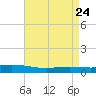 Paris Road Bridge tide chart for Saturday, April 24, 2021