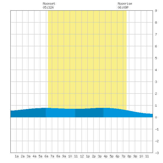 Paris Road Bridge tide chart for Sunday, April 25, 2021