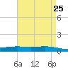 Paris Road Bridge tide chart for Sunday, April 25, 2021