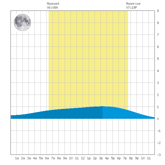 Paris Road Bridge tide chart for Monday, April 26, 2021