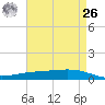 Paris Road Bridge tide chart for Monday, April 26, 2021