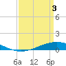 Paris Road Bridge tide chart for Saturday, April 3, 2021