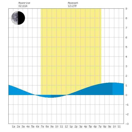 Paris Road Bridge tide chart for Sunday, April 4, 2021