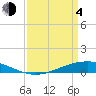 Paris Road Bridge tide chart for Sunday, April 4, 2021