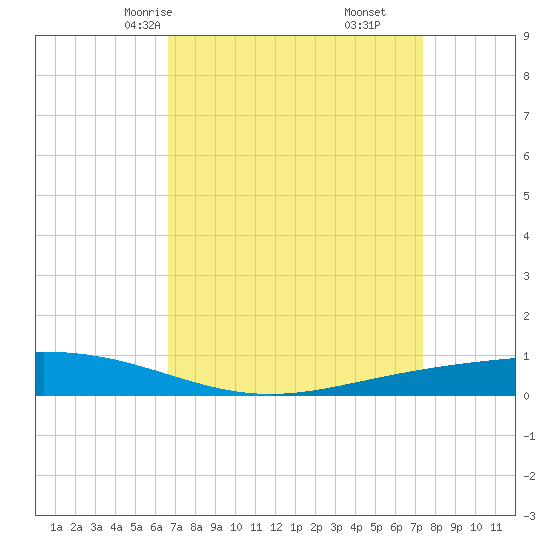 Paris Road Bridge tide chart for Wednesday, April 7, 2021