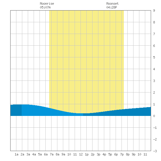 Paris Road Bridge tide chart for Thursday, April 8, 2021
