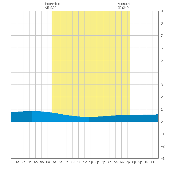 Paris Road Bridge tide chart for Friday, April 9, 2021
