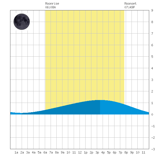 Paris Road Bridge tide chart for Tuesday, May 11, 2021