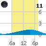 Paris Road Bridge tide chart for Tuesday, May 11, 2021