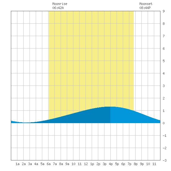 Paris Road Bridge tide chart for Wednesday, May 12, 2021