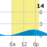 Paris Road Bridge tide chart for Friday, May 14, 2021
