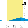 Paris Road Bridge tide chart for Saturday, May 15, 2021