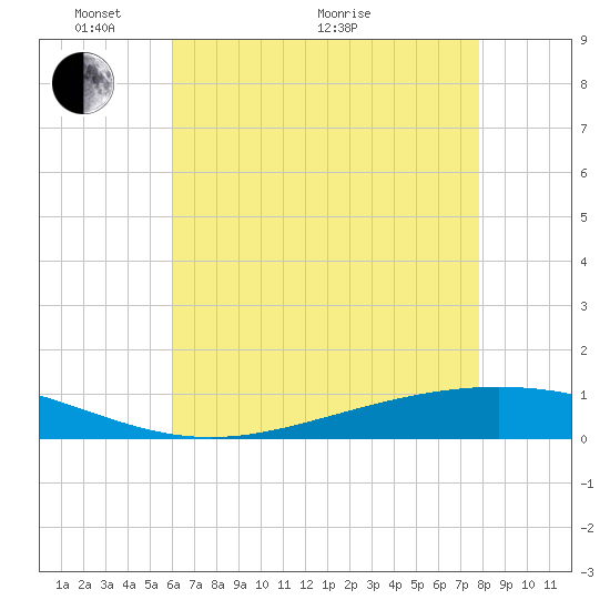 Paris Road Bridge tide chart for Wednesday, May 19, 2021