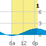 Paris Road Bridge tide chart for Saturday, May 1, 2021