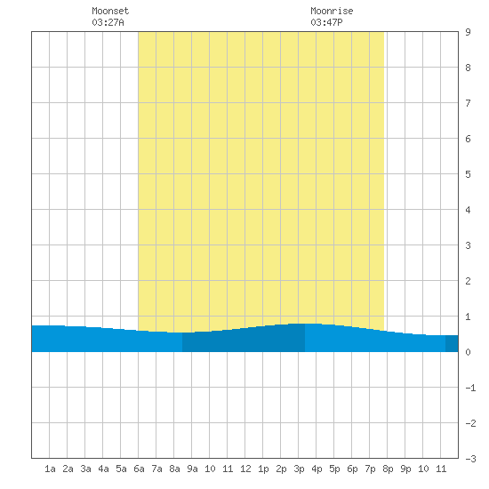 Paris Road Bridge tide chart for Saturday, May 22, 2021