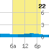 Paris Road Bridge tide chart for Saturday, May 22, 2021