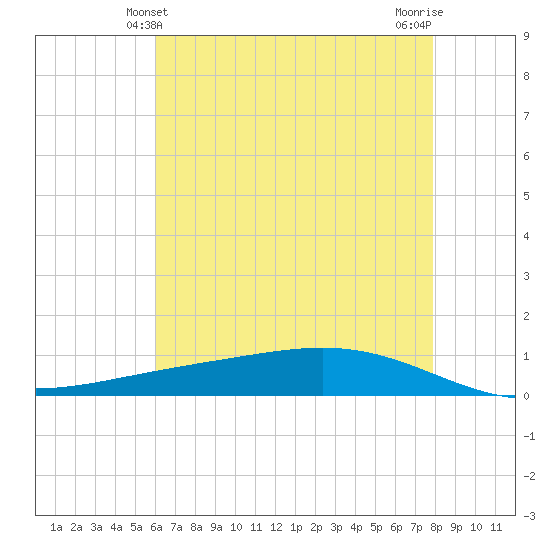 Paris Road Bridge tide chart for Monday, May 24, 2021