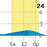 Paris Road Bridge tide chart for Monday, May 24, 2021