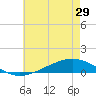 Paris Road Bridge tide chart for Saturday, May 29, 2021