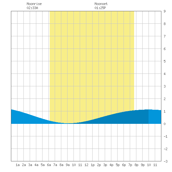 Paris Road Bridge tide chart for Tuesday, May 4, 2021