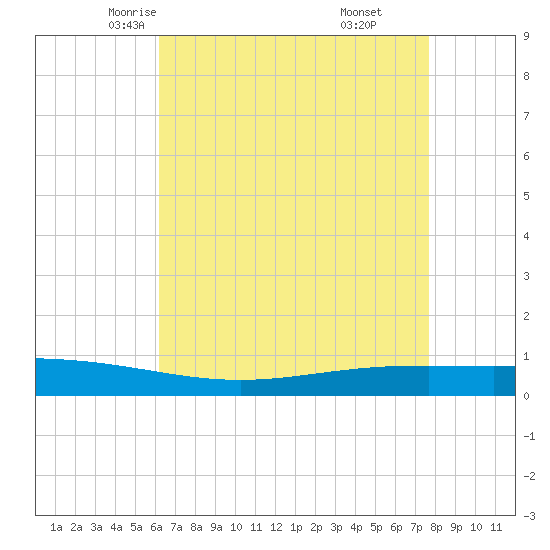 Paris Road Bridge tide chart for Thursday, May 6, 2021