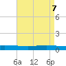 Paris Road Bridge tide chart for Friday, May 7, 2021