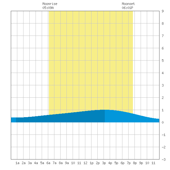 Paris Road Bridge tide chart for Sunday, May 9, 2021