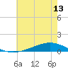 Paris Road Bridge tide chart for Sunday, June 13, 2021