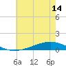 Paris Road Bridge tide chart for Monday, June 14, 2021