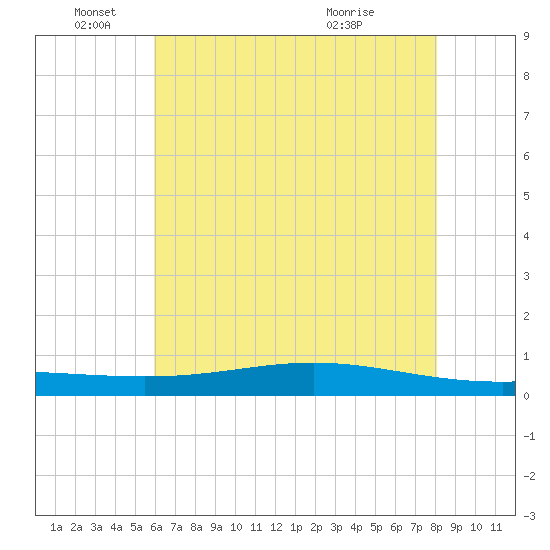 Paris Road Bridge tide chart for Saturday, June 19, 2021