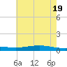 Paris Road Bridge tide chart for Saturday, June 19, 2021