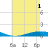 Paris Road Bridge tide chart for Tuesday, June 1, 2021