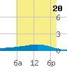 Paris Road Bridge tide chart for Sunday, June 20, 2021