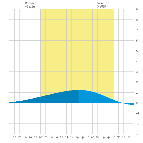 Paris Road Bridge tide chart for Monday, June 21, 2021