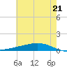 Paris Road Bridge tide chart for Monday, June 21, 2021